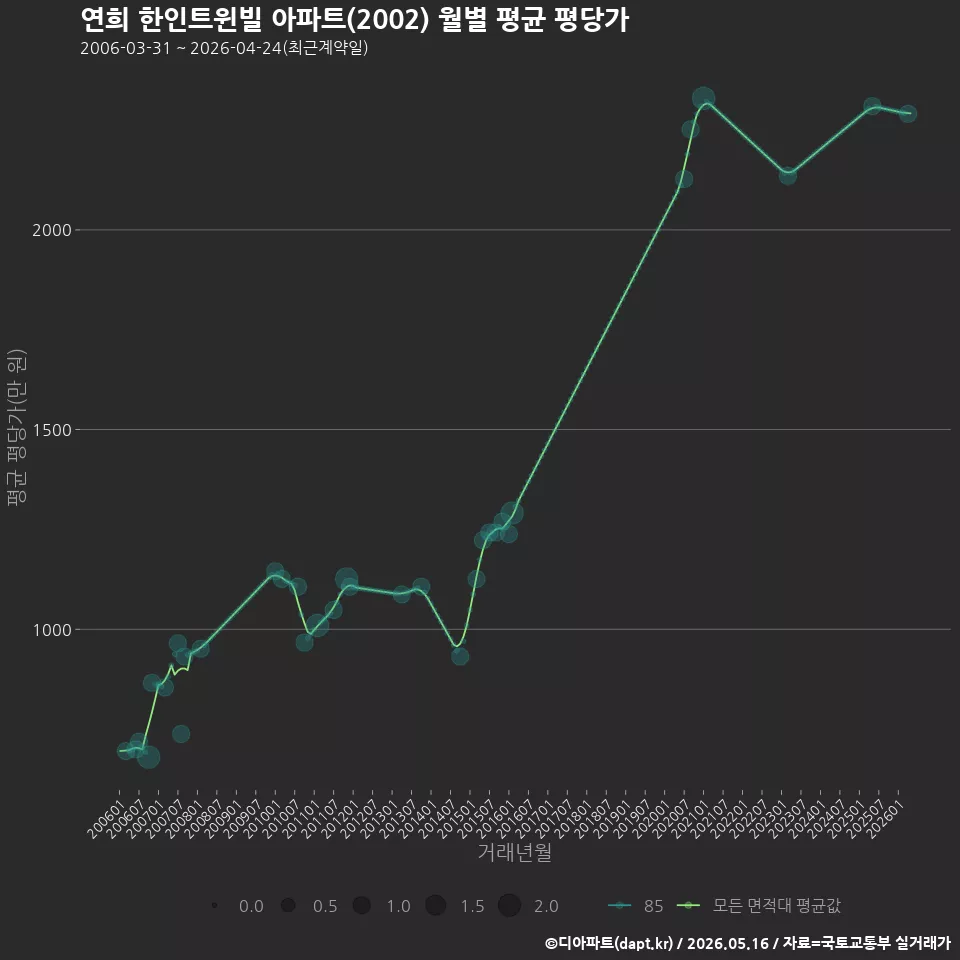연희 한인트윈빌 아파트(2002) 월별 평균 평당가