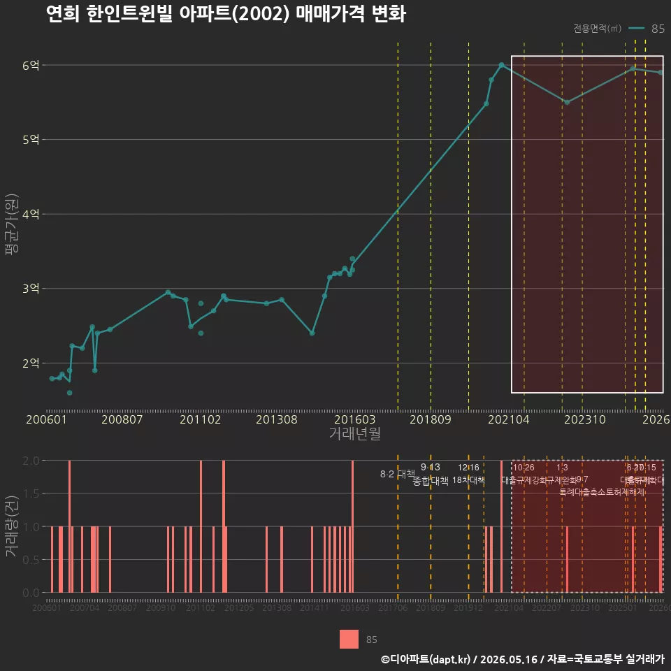 연희 한인트윈빌 아파트(2002) 매매가격 변화