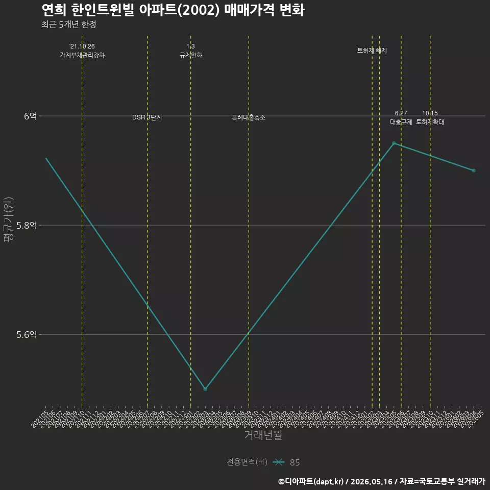 연희 한인트윈빌 아파트(2002) 매매가격 변화