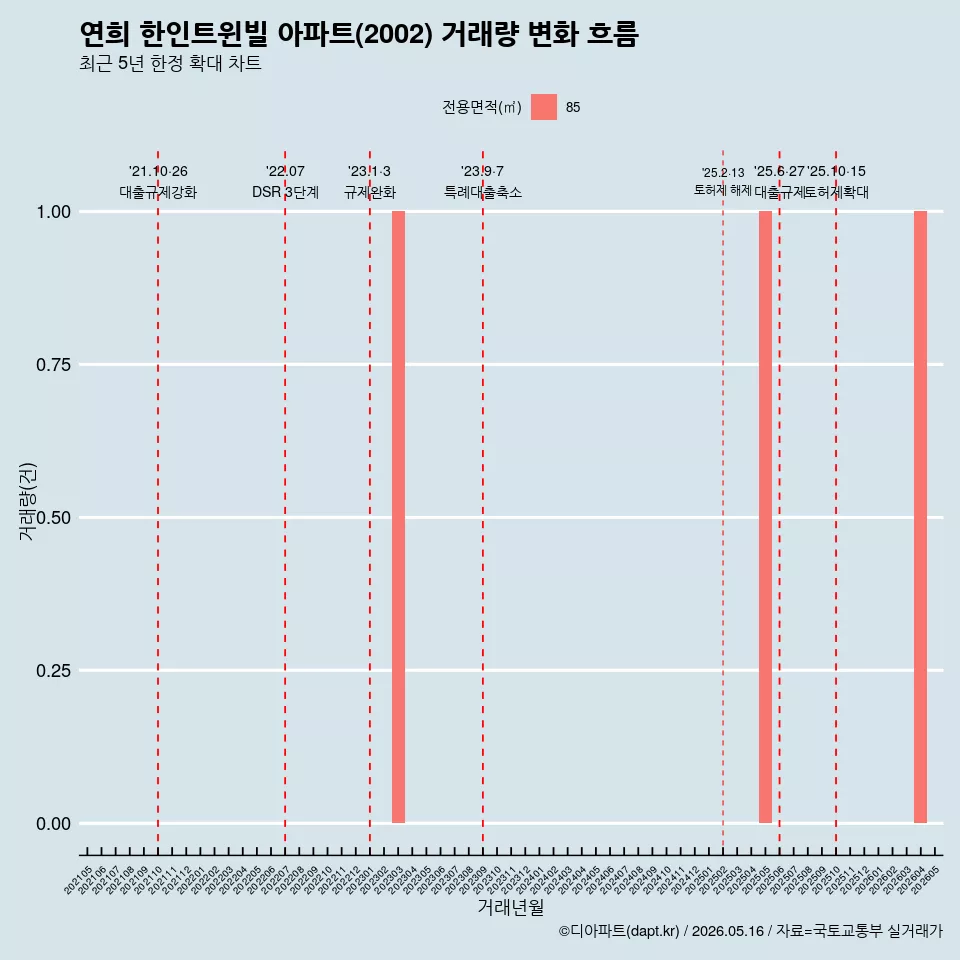 연희 한인트윈빌 아파트(2002) 거래량 변화 흐름