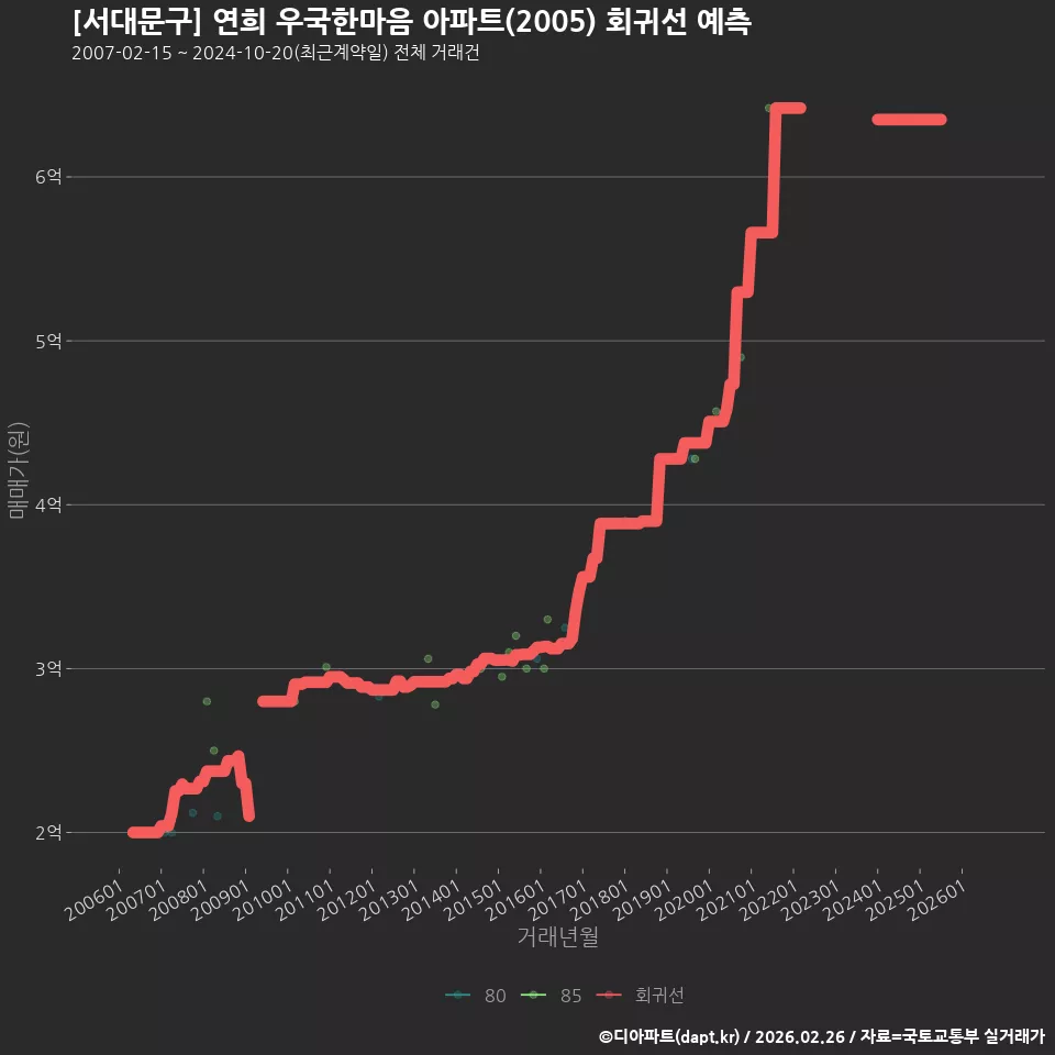 [서대문구] 연희 우국한마음 아파트(2005) 회귀선 예측