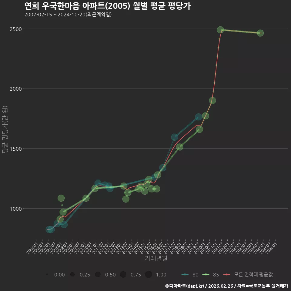 연희 우국한마음 아파트(2005) 월별 평균 평당가
