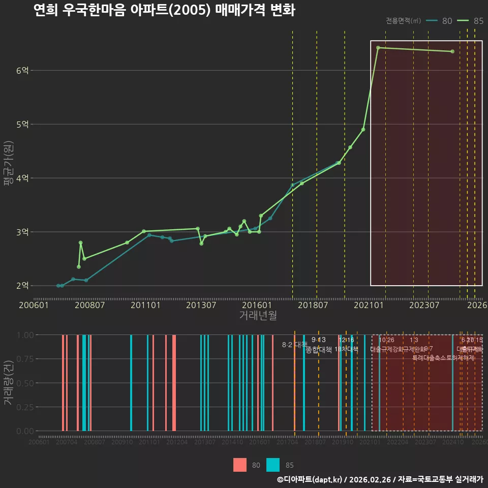 연희 우국한마음 아파트(2005) 매매가격 변화