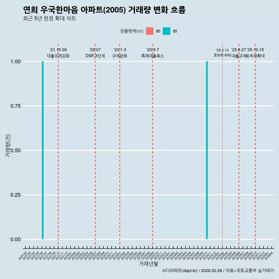 연희 우국한마음 아파트(2005) 거래량 변화 흐름