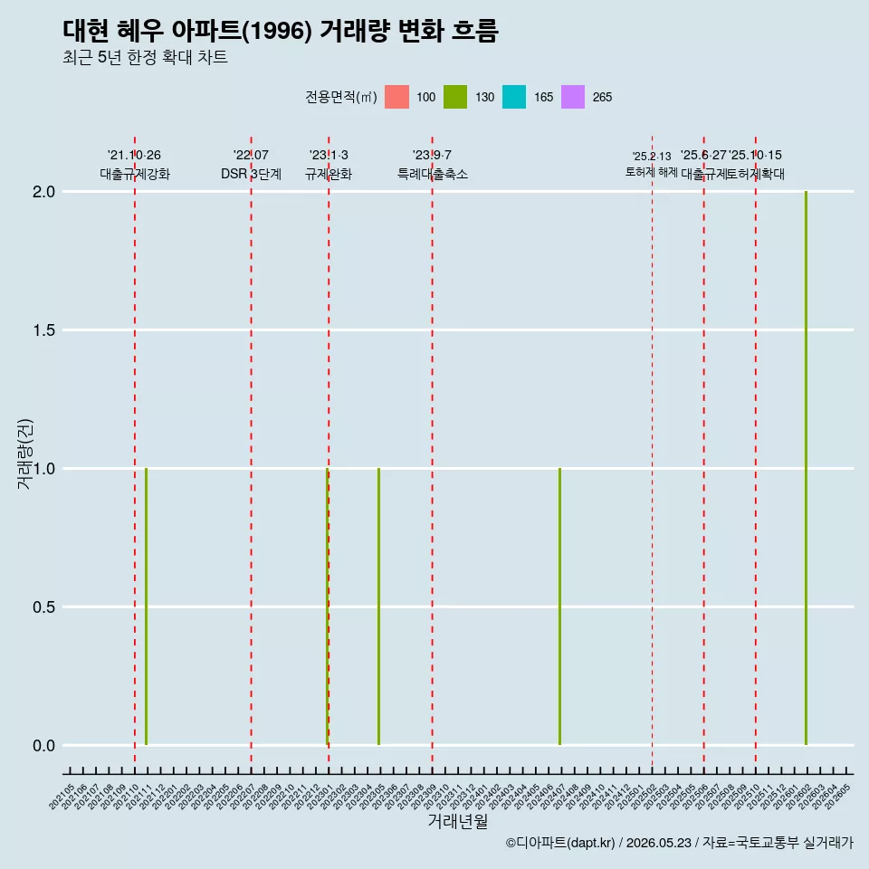 대현 혜우 아파트(1996) 거래량 변화 흐름