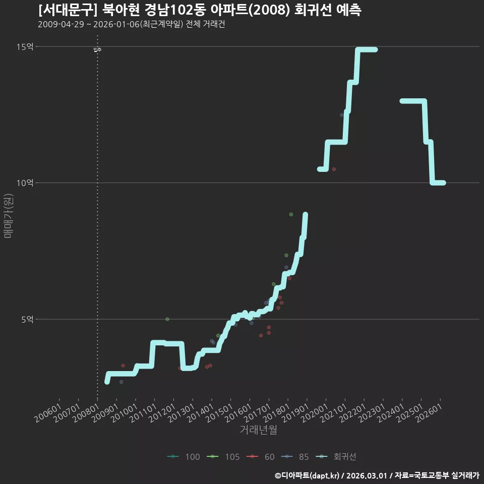 [서대문구] 북아현 경남102동 아파트(2008) 회귀선 예측