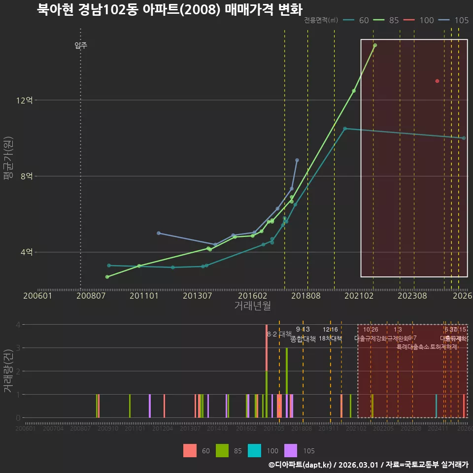 북아현 경남102동 아파트(2008) 매매가격 변화