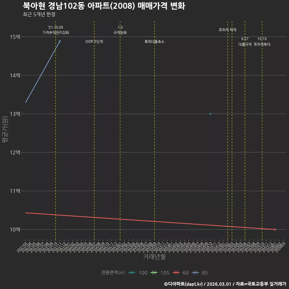 북아현 경남102동 아파트(2008) 매매가격 변화
