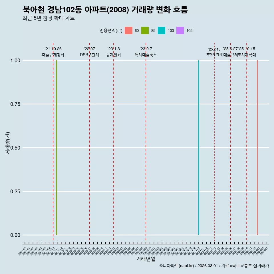 북아현 경남102동 아파트(2008) 거래량 변화 흐름