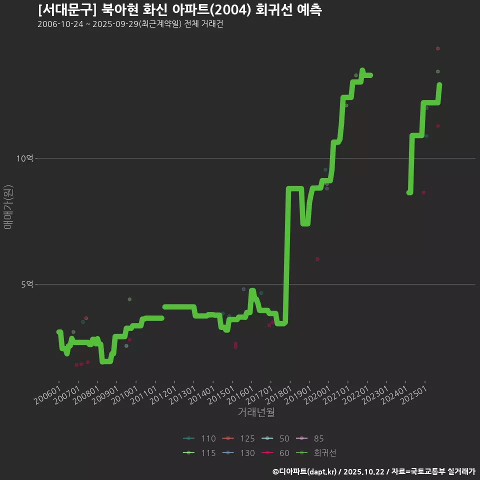 [서대문구] 북아현 화신 아파트(2004) 회귀선 예측