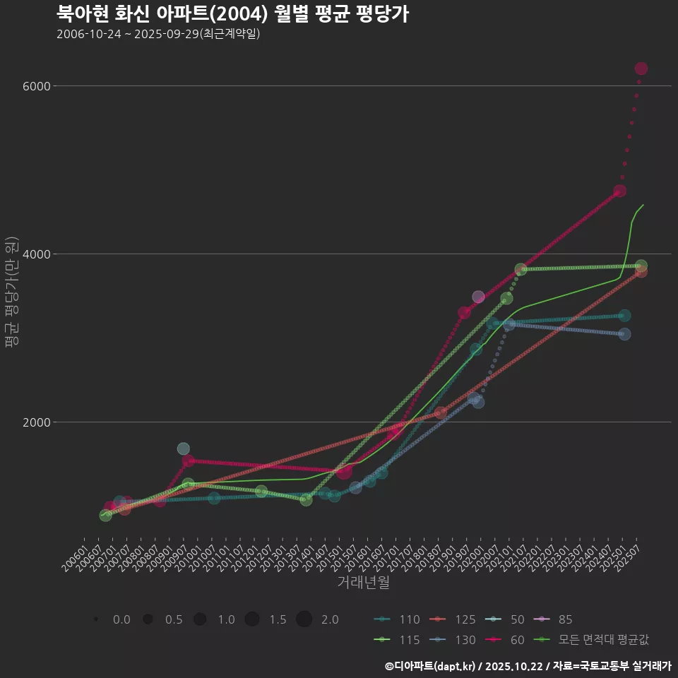 북아현 화신 아파트(2004) 월별 평균 평당가