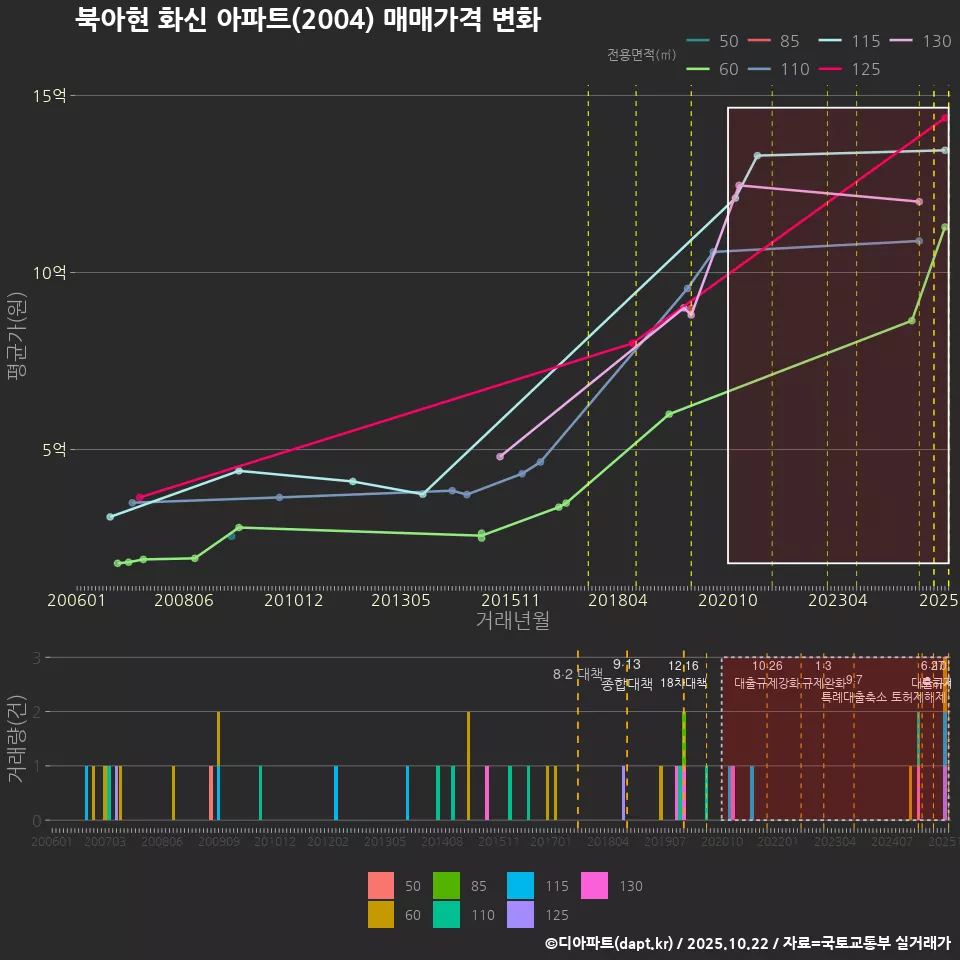 북아현 화신 아파트(2004) 매매가격 변화