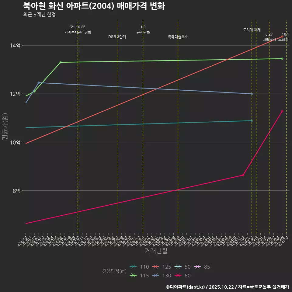 북아현 화신 아파트(2004) 매매가격 변화