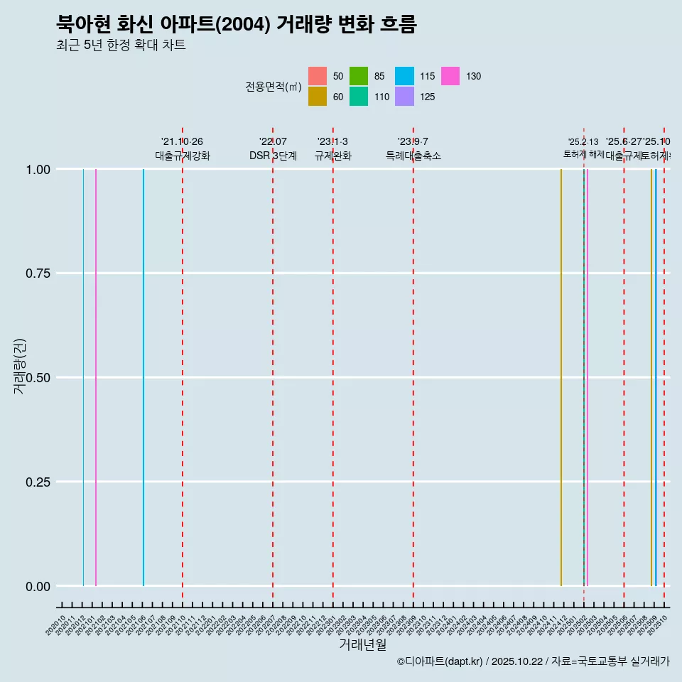 북아현 화신 아파트(2004) 거래량 변화 흐름