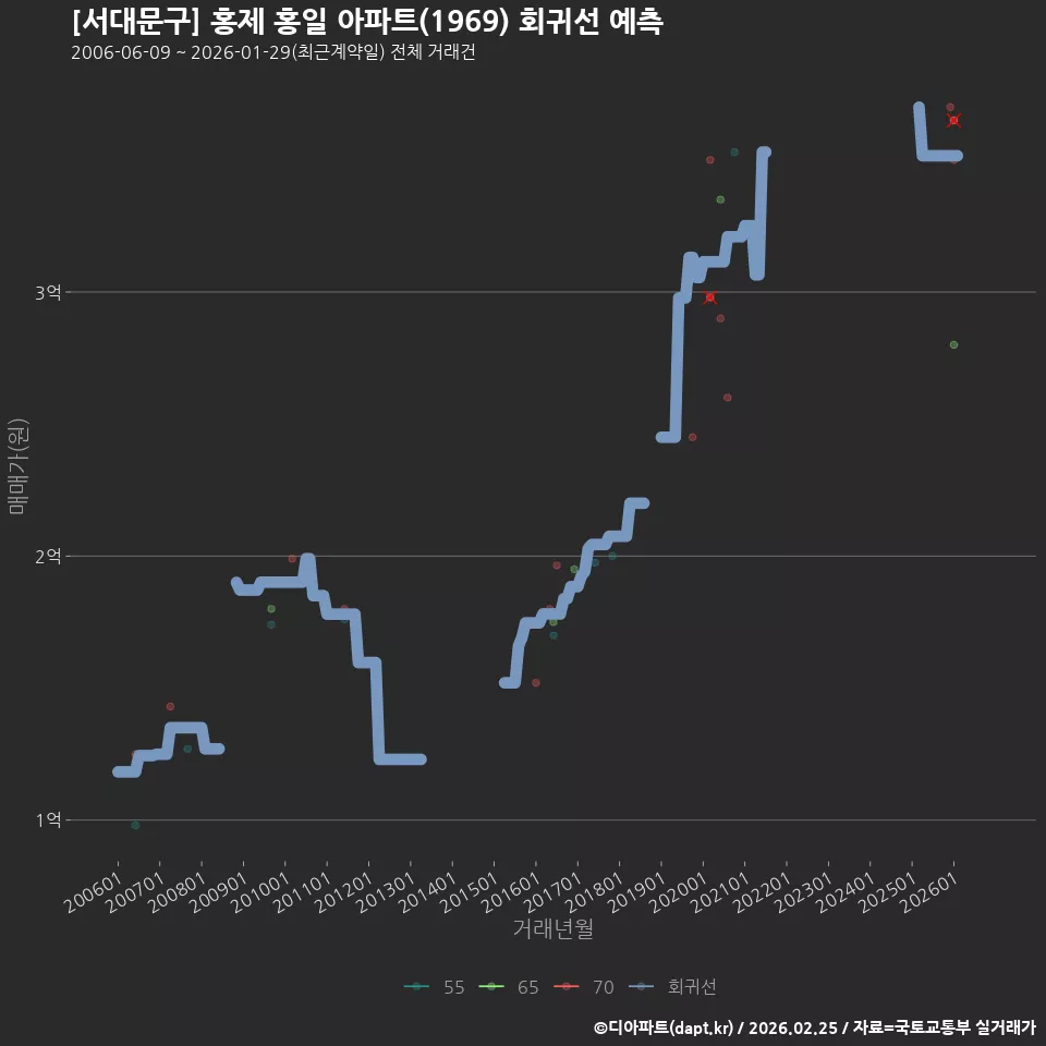 [서대문구] 홍제 홍일 아파트(1969) 회귀선 예측