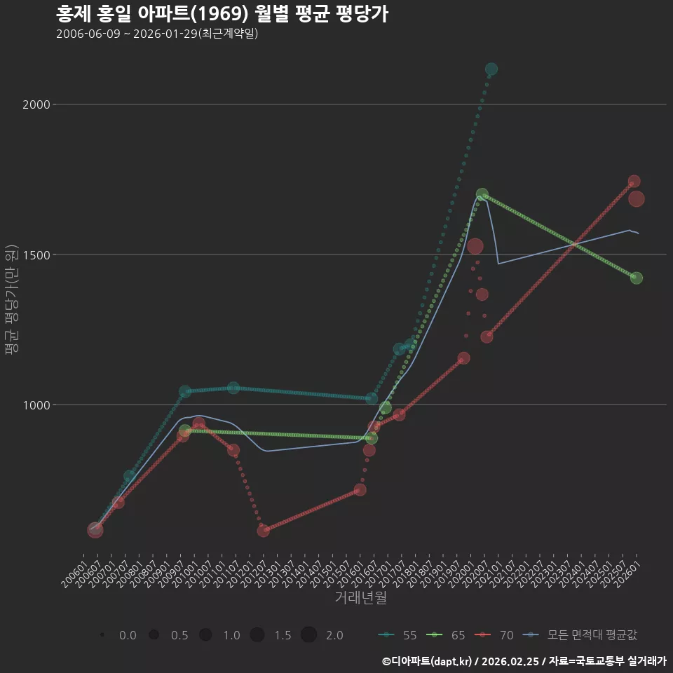 홍제 홍일 아파트(1969) 월별 평균 평당가