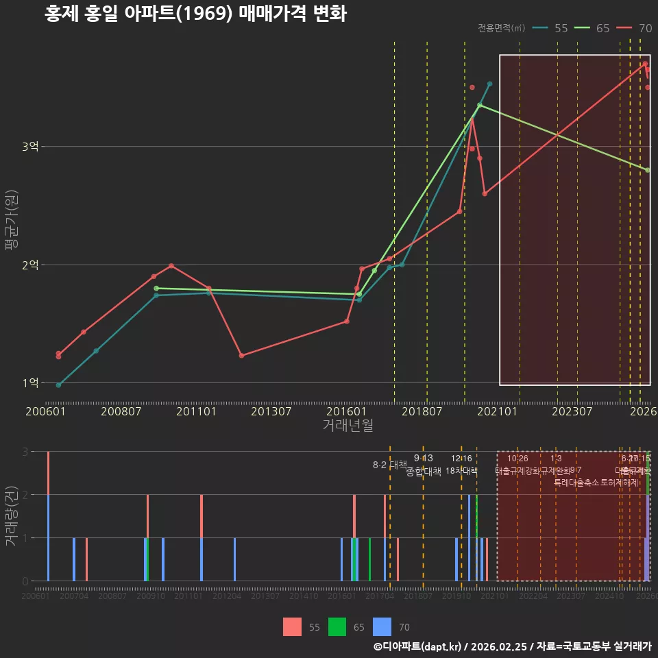 홍제 홍일 아파트(1969) 매매가격 변화