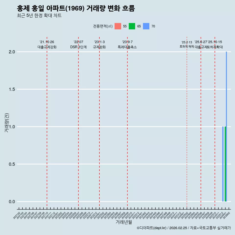 홍제 홍일 아파트(1969) 거래량 변화 흐름