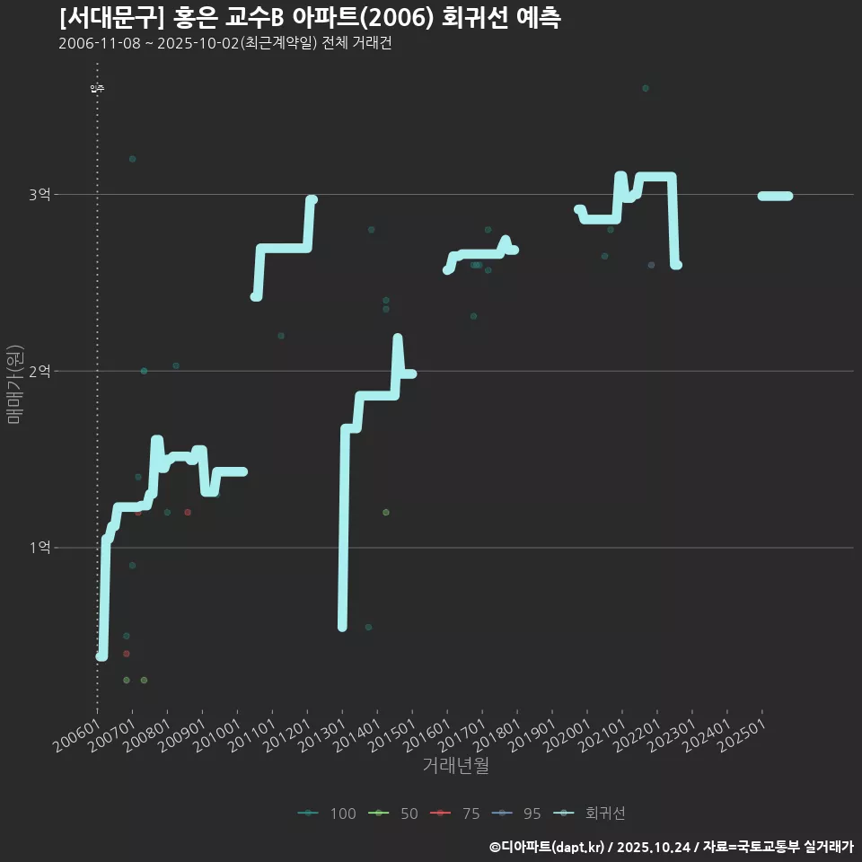[서대문구] 홍은 교수B 아파트(2006) 회귀선 예측