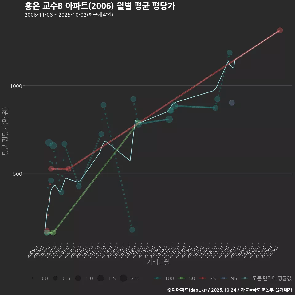 홍은 교수B 아파트(2006) 월별 평균 평당가