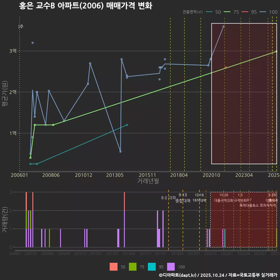 홍은 교수B 아파트(2006) 매매가격 변화