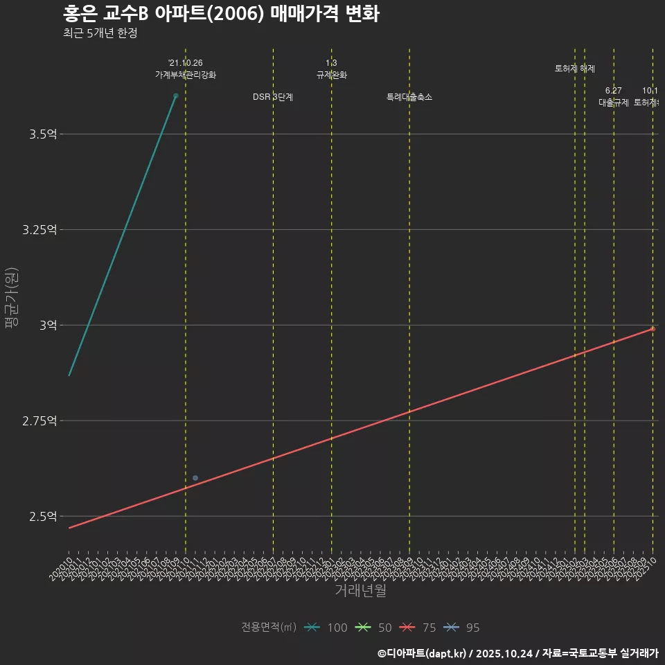 홍은 교수B 아파트(2006) 매매가격 변화