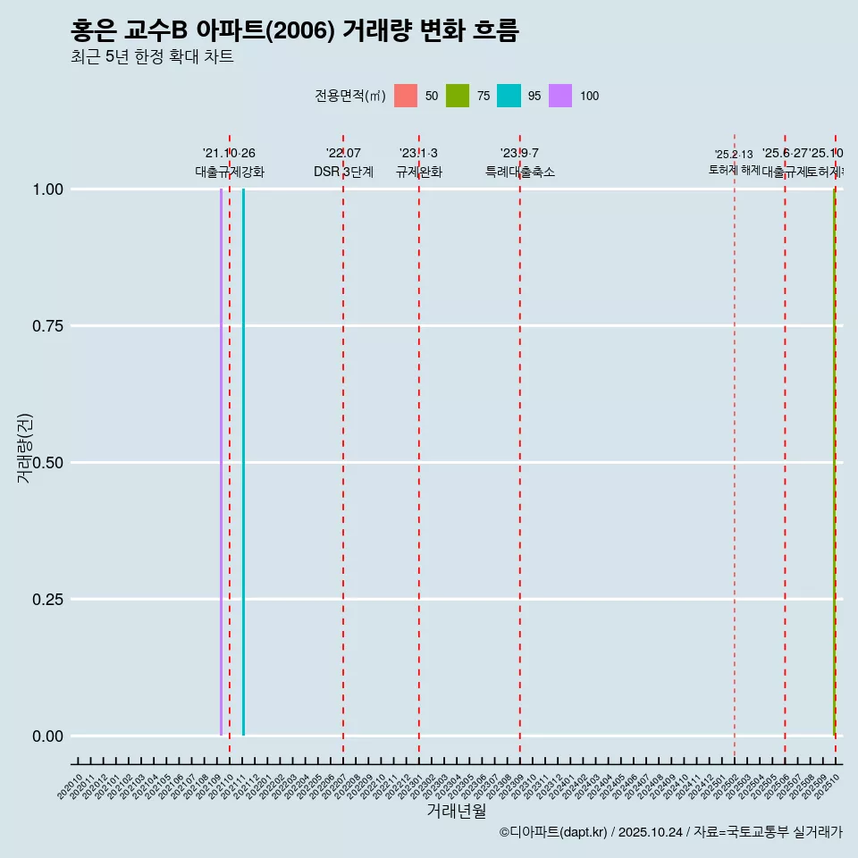 홍은 교수B 아파트(2006) 거래량 변화 흐름