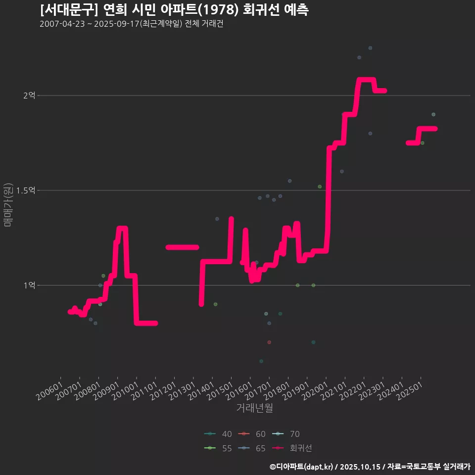 [서대문구] 연희 시민 아파트(1978) 회귀선 예측