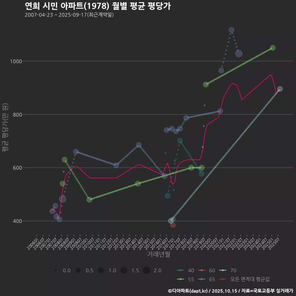 연희 시민 아파트(1978) 월별 평균 평당가