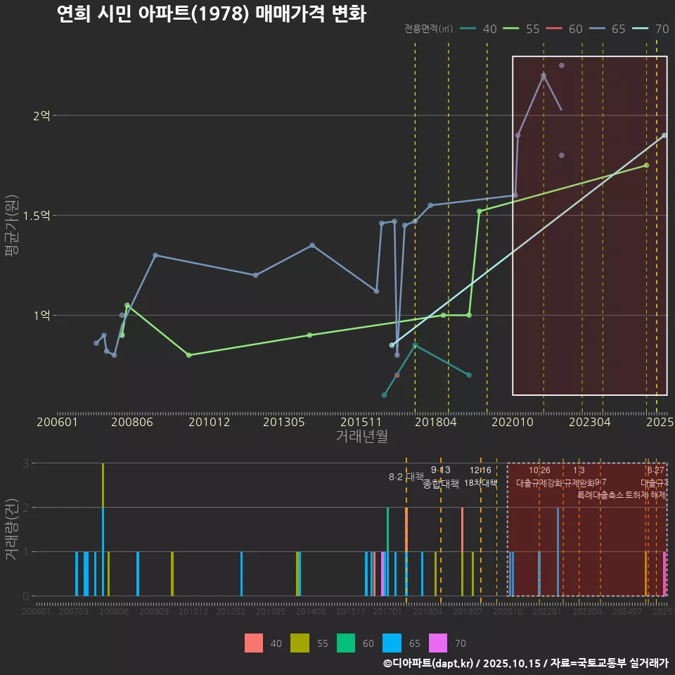 연희 시민 아파트(1978) 매매가격 변화