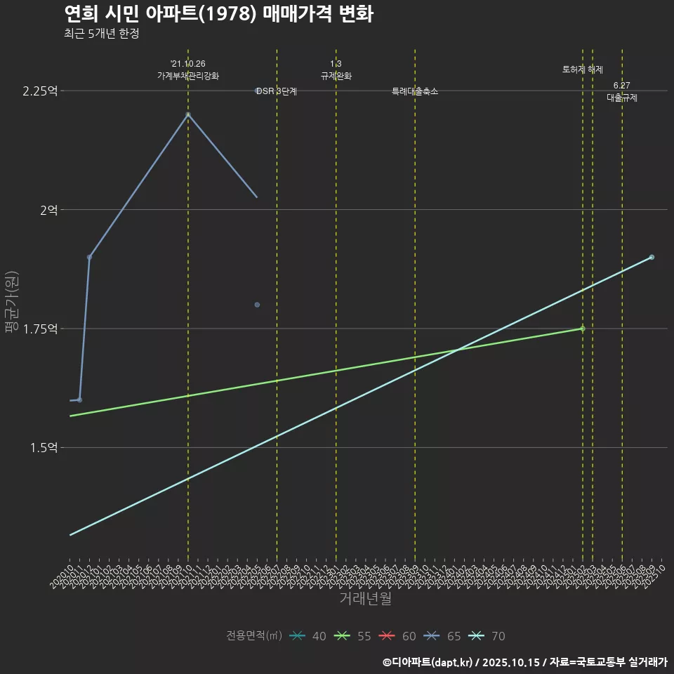 연희 시민 아파트(1978) 매매가격 변화