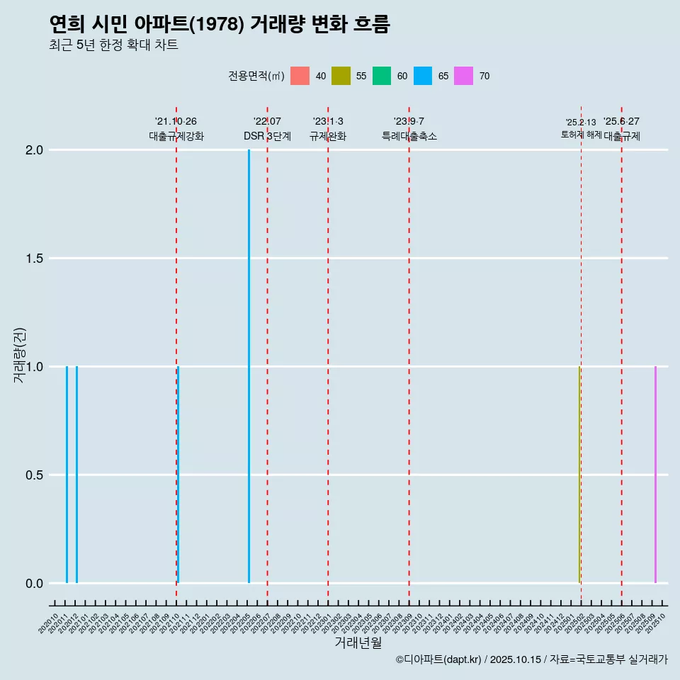 연희 시민 아파트(1978) 거래량 변화 흐름