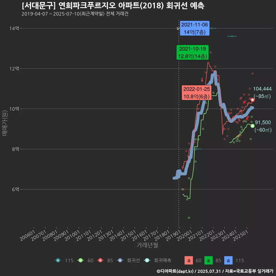 [서대문구] 연희파크푸르지오 아파트(2018) 회귀선 예측