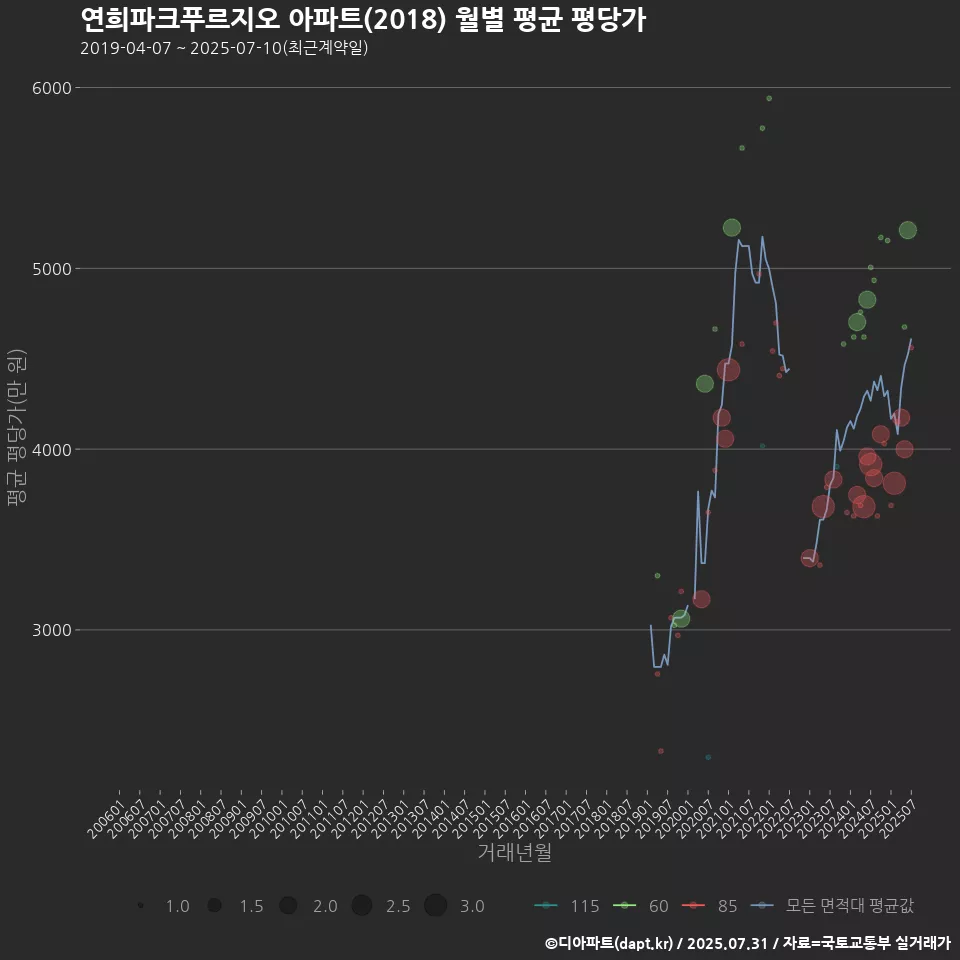 연희파크푸르지오 아파트(2018) 월별 평균 평당가