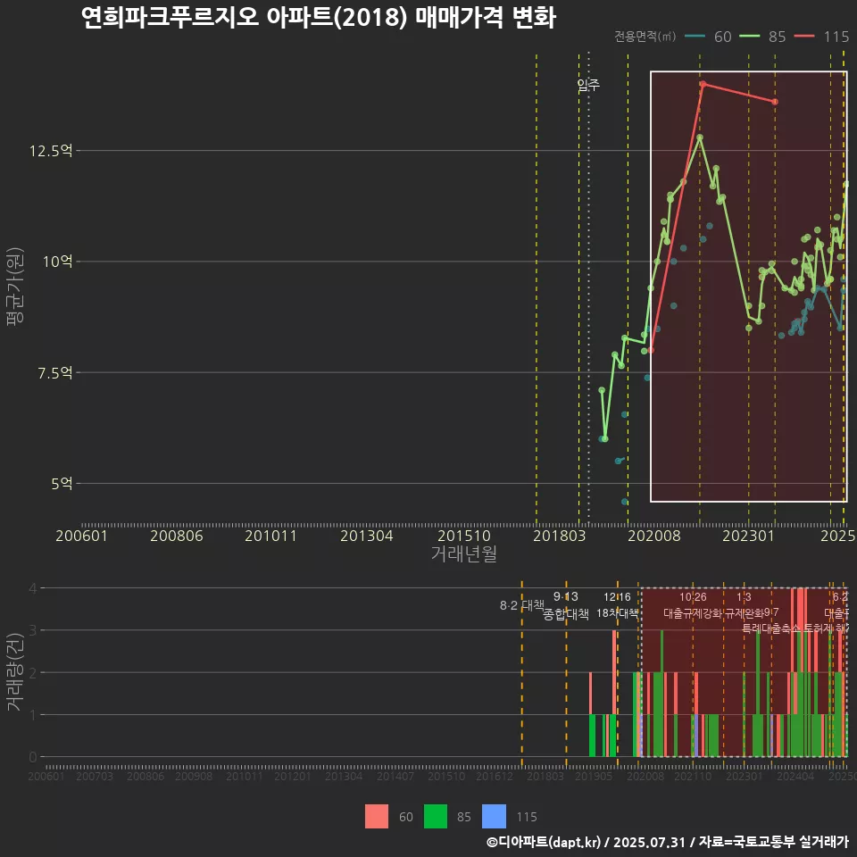 연희파크푸르지오 아파트(2018) 매매가격 변화