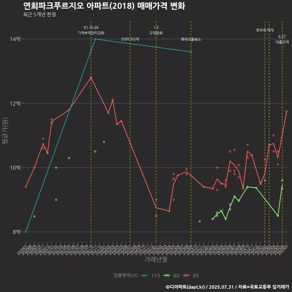 연희파크푸르지오 아파트(2018) 매매가격 변화