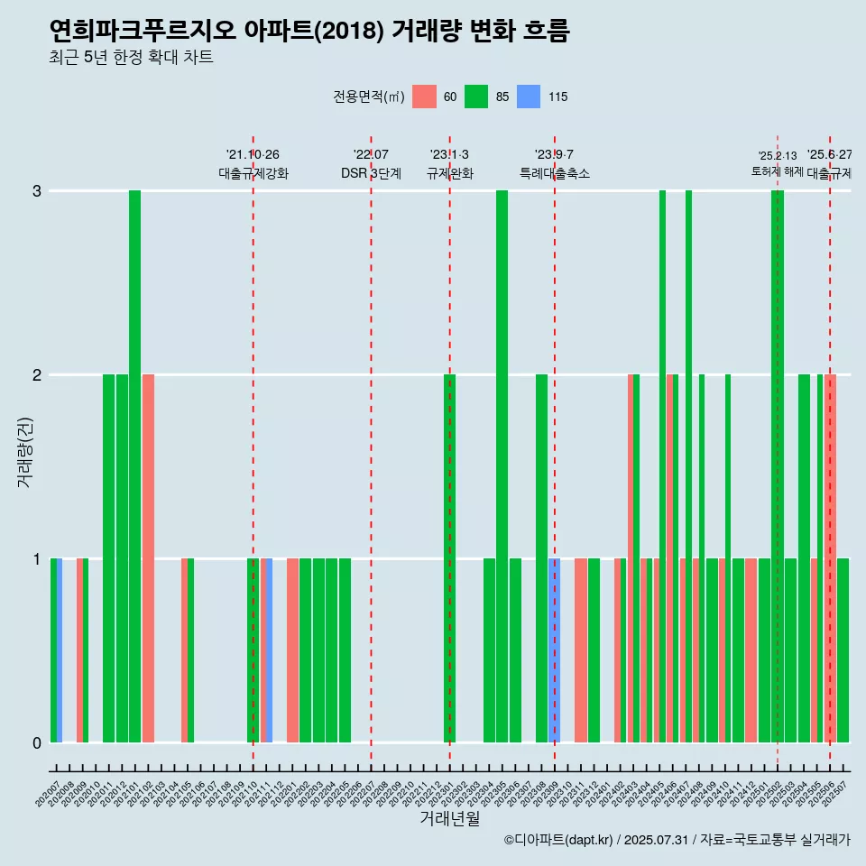 연희파크푸르지오 아파트(2018) 거래량 변화 흐름