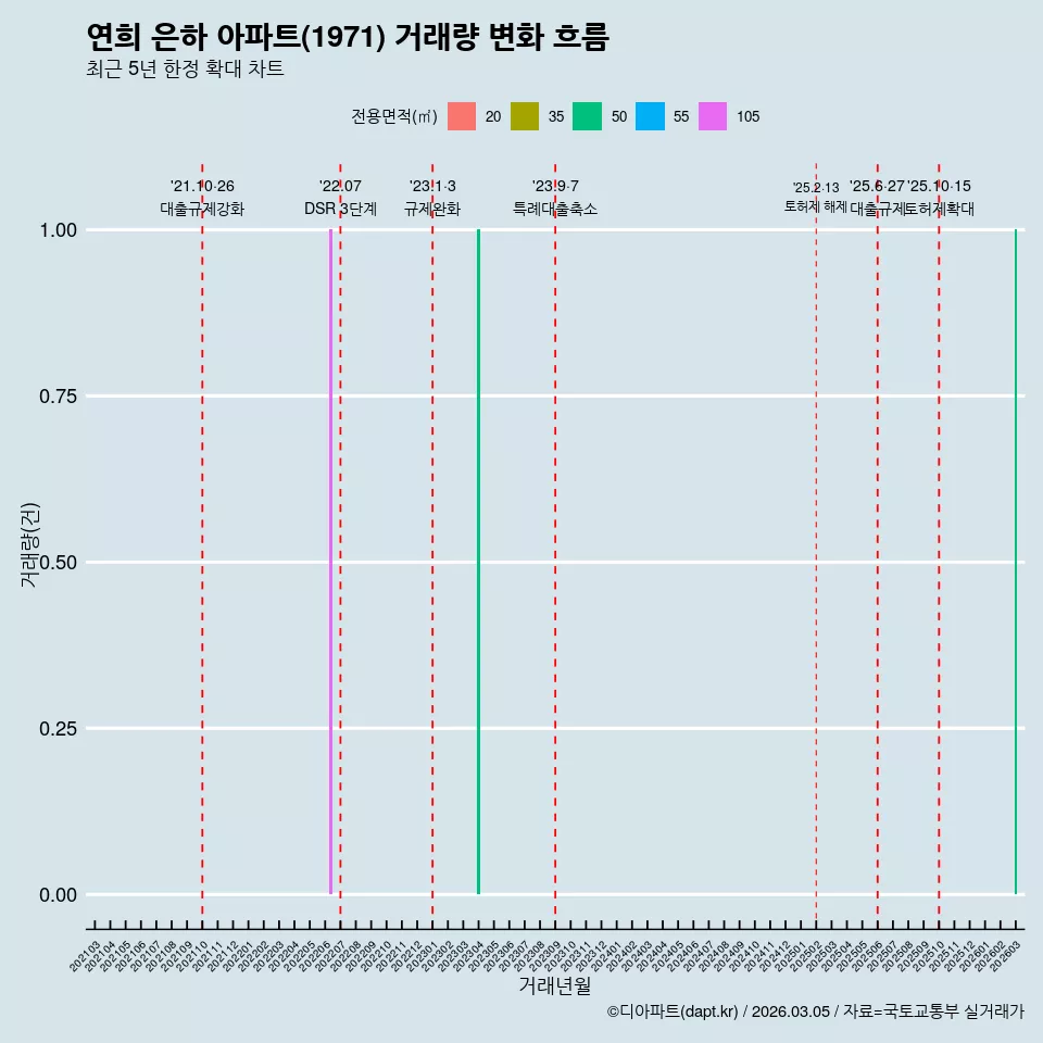 연희 은하 아파트(1971) 거래량 변화 흐름