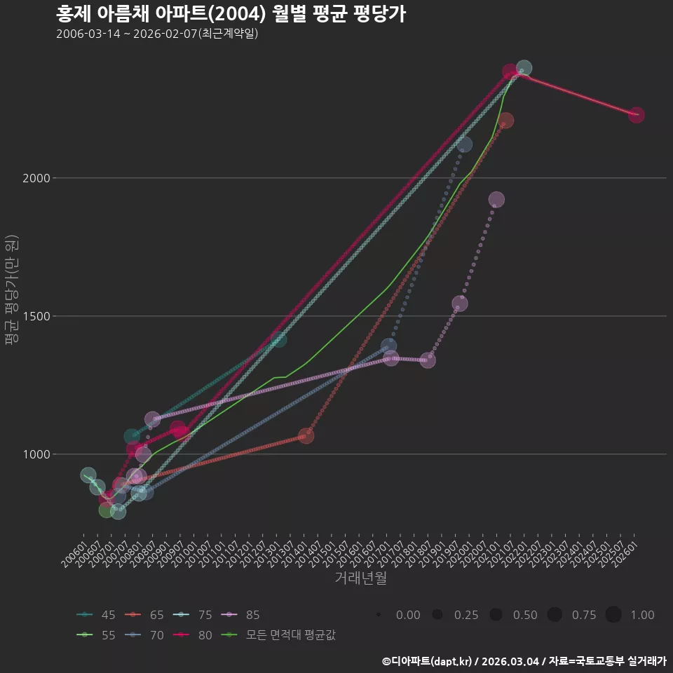 홍제 아름채 아파트(2004) 월별 평균 평당가