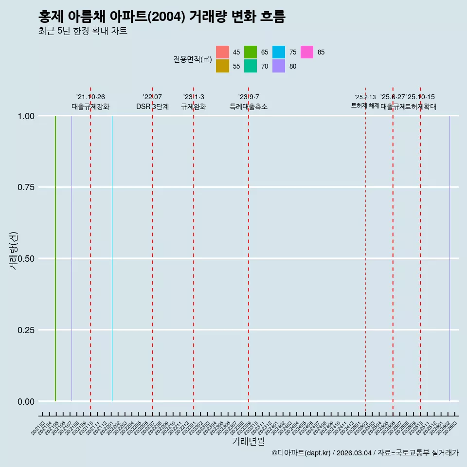 홍제 아름채 아파트(2004) 거래량 변화 흐름
