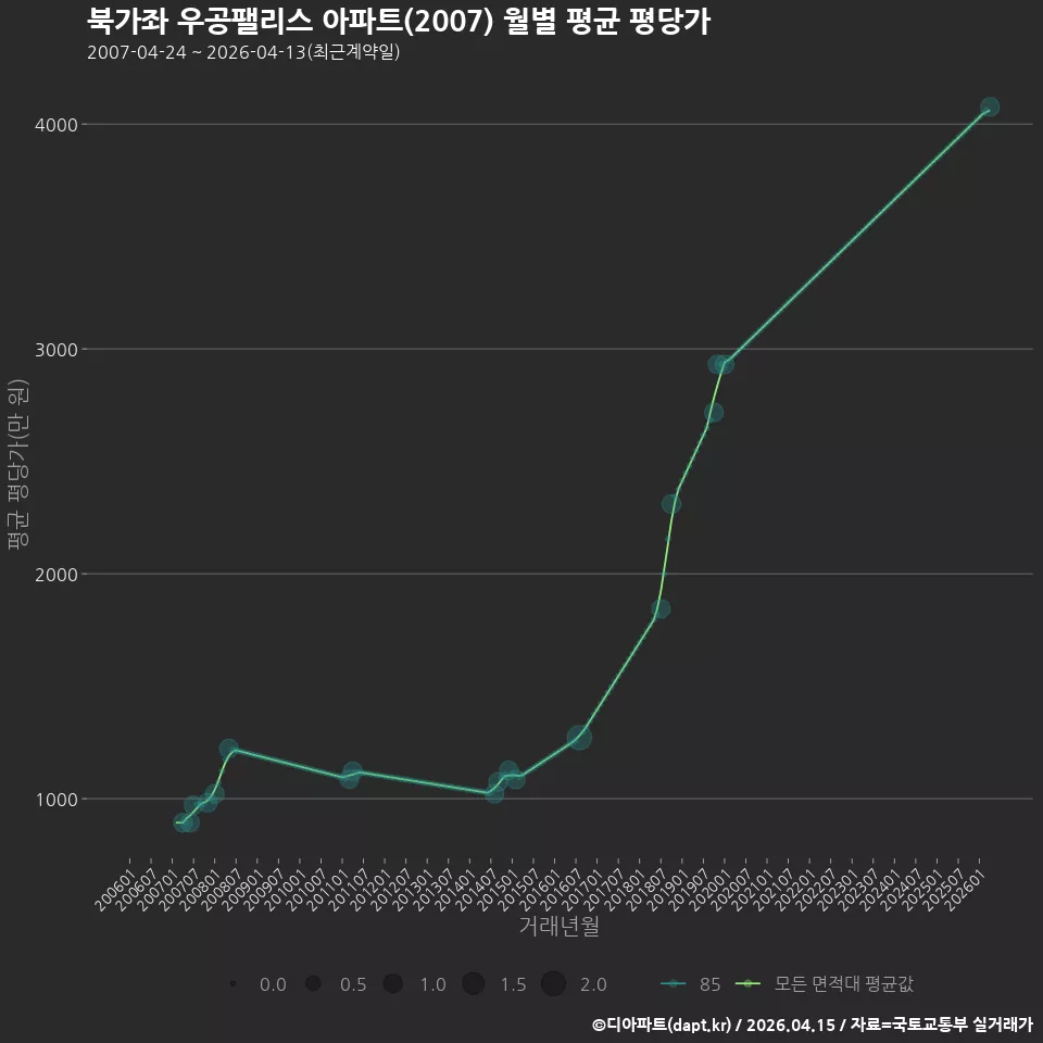 북가좌 우공팰리스 아파트(2007) 월별 평균 평당가