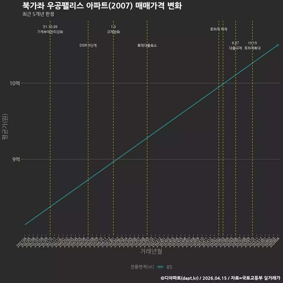 북가좌 우공팰리스 아파트(2007) 매매가격 변화