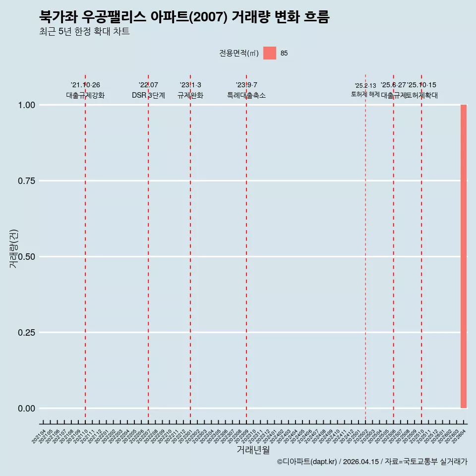 북가좌 우공팰리스 아파트(2007) 거래량 변화 흐름