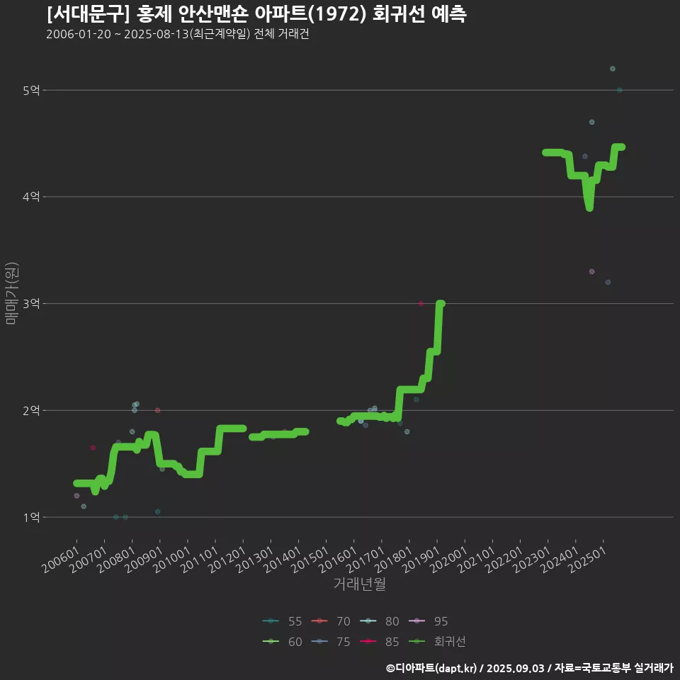 [서대문구] 홍제 안산맨숀 아파트(1972) 회귀선 예측