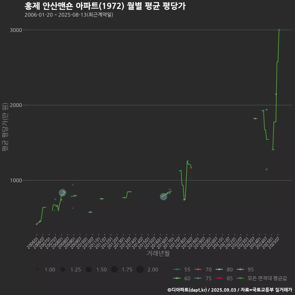홍제 안산맨숀 아파트(1972) 월별 평균 평당가