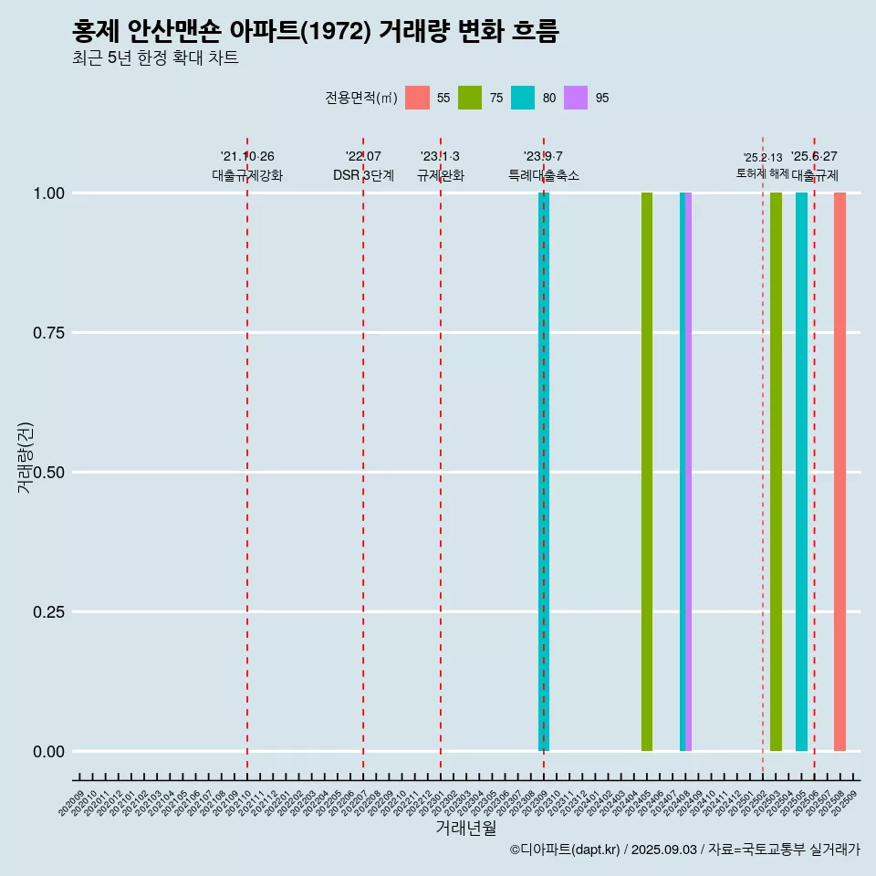 홍제 안산맨숀 아파트(1972) 거래량 변화 흐름