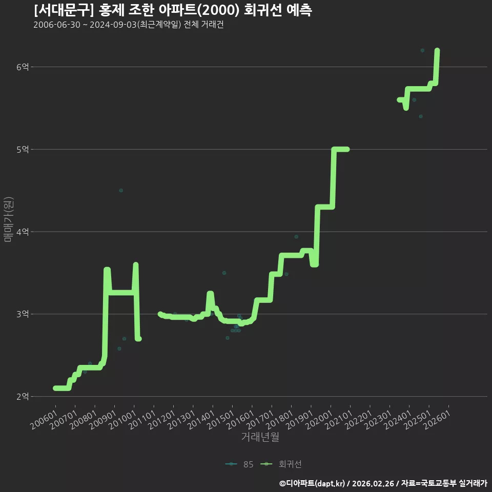 [서대문구] 홍제 조한 아파트(2000) 회귀선 예측