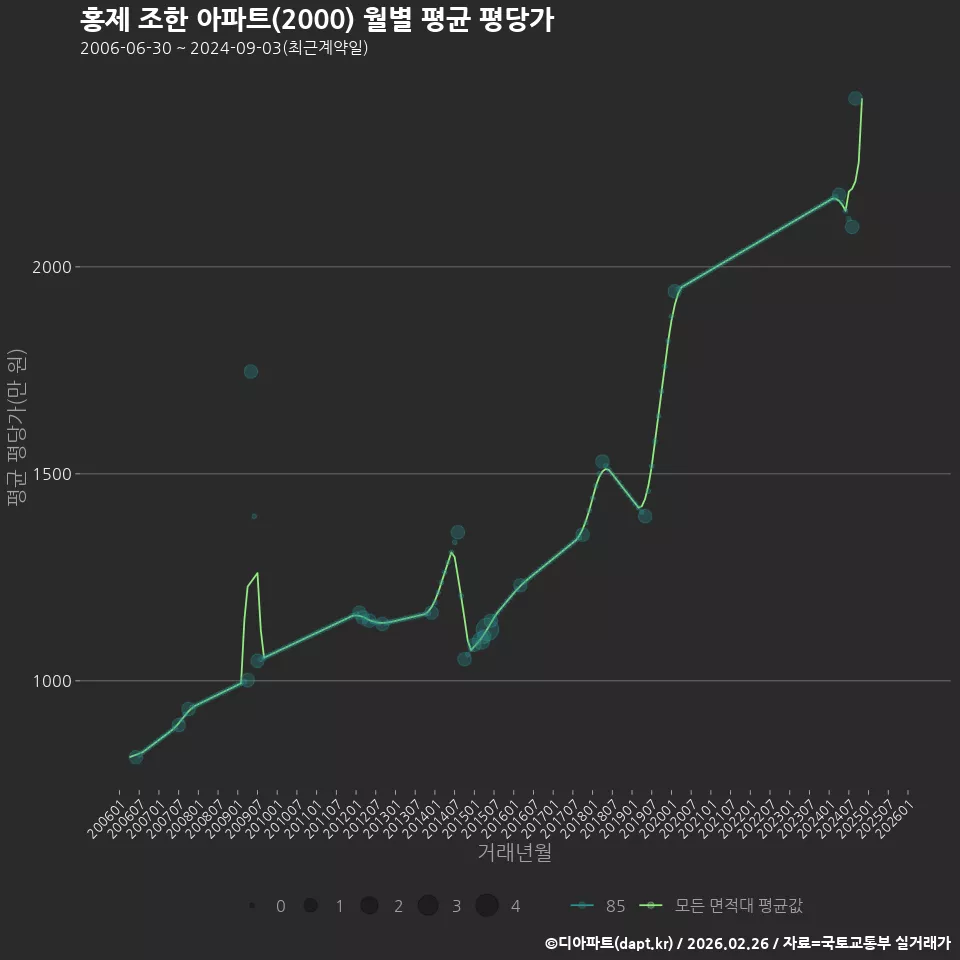 홍제 조한 아파트(2000) 월별 평균 평당가