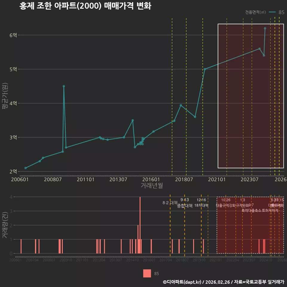홍제 조한 아파트(2000) 매매가격 변화