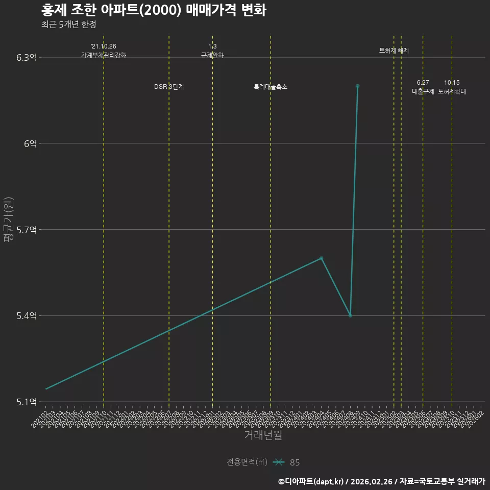 홍제 조한 아파트(2000) 매매가격 변화